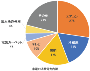 家庭の電気代の内訳