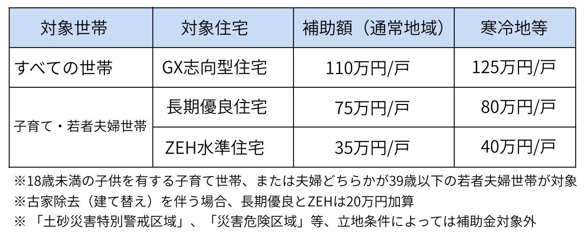 補助金対象住宅